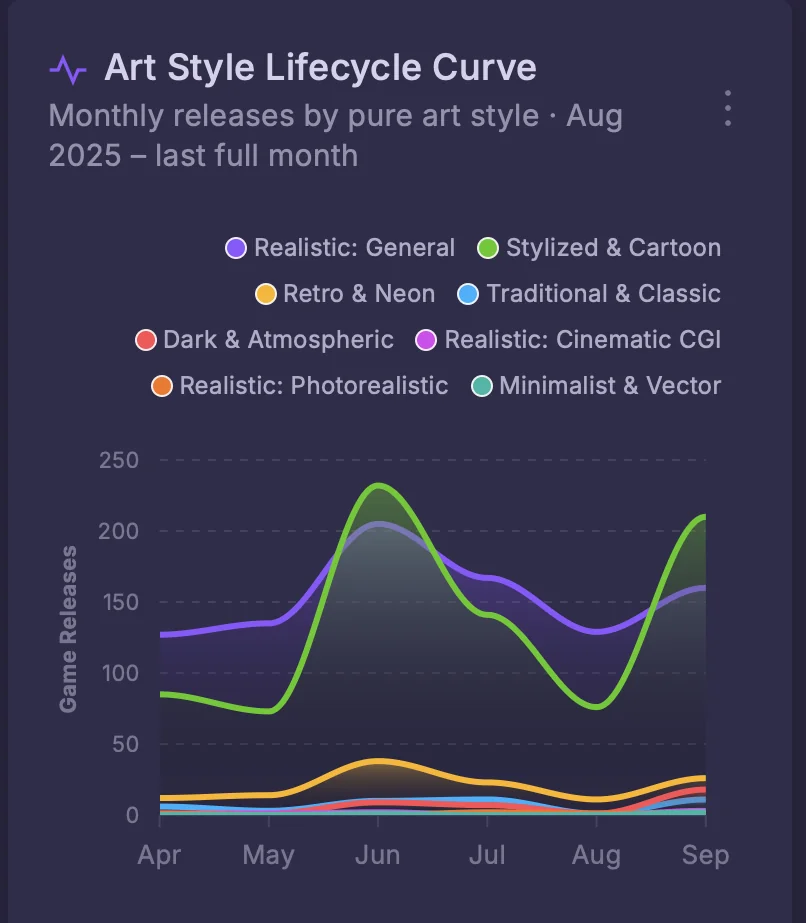 Art-style lifecycle curve