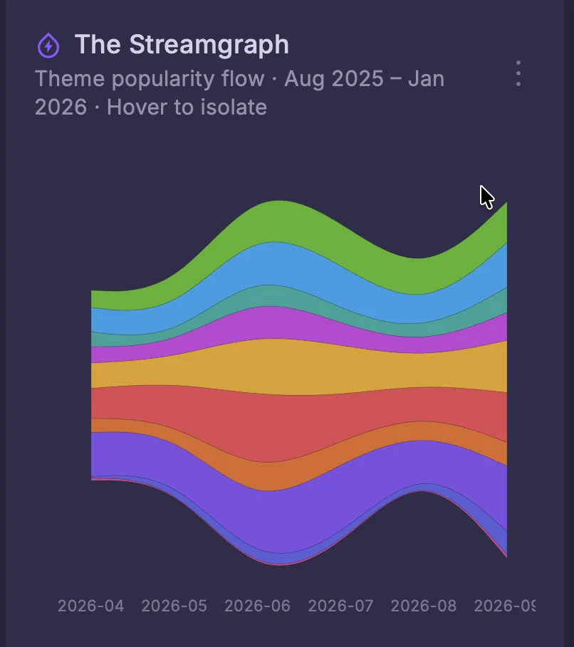 Theme popularity streamgraph