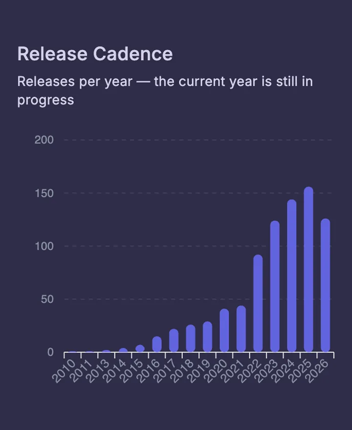Studio release cadence per year