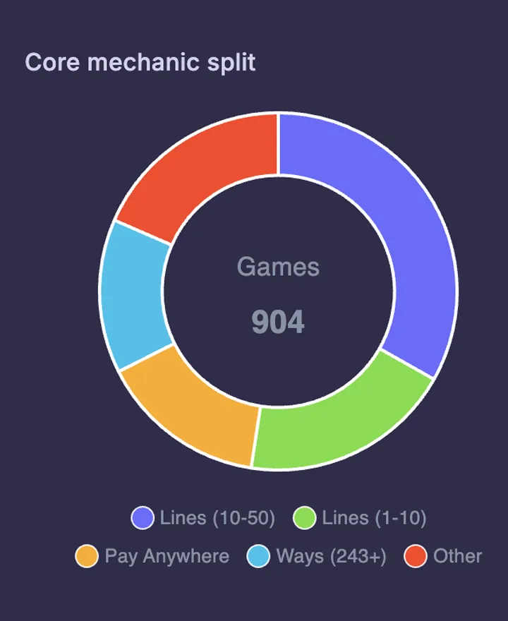 Core mechanic split across a studio catalog