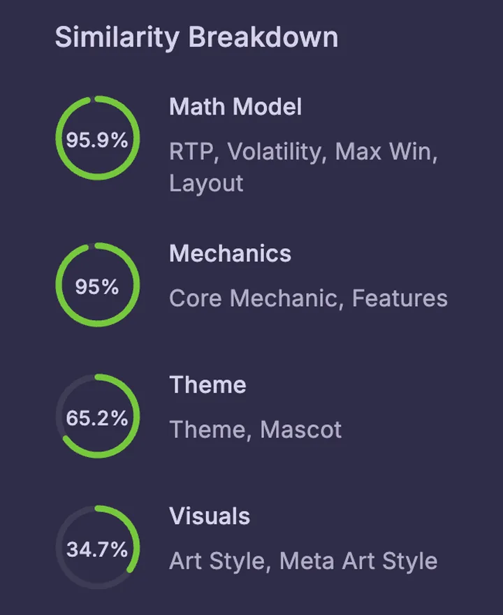Similarity breakdown by math, mechanics, theme and visuals