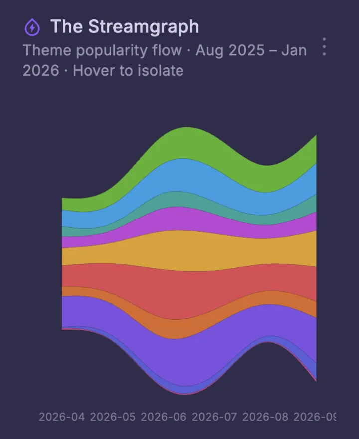 Theme popularity streamgraph