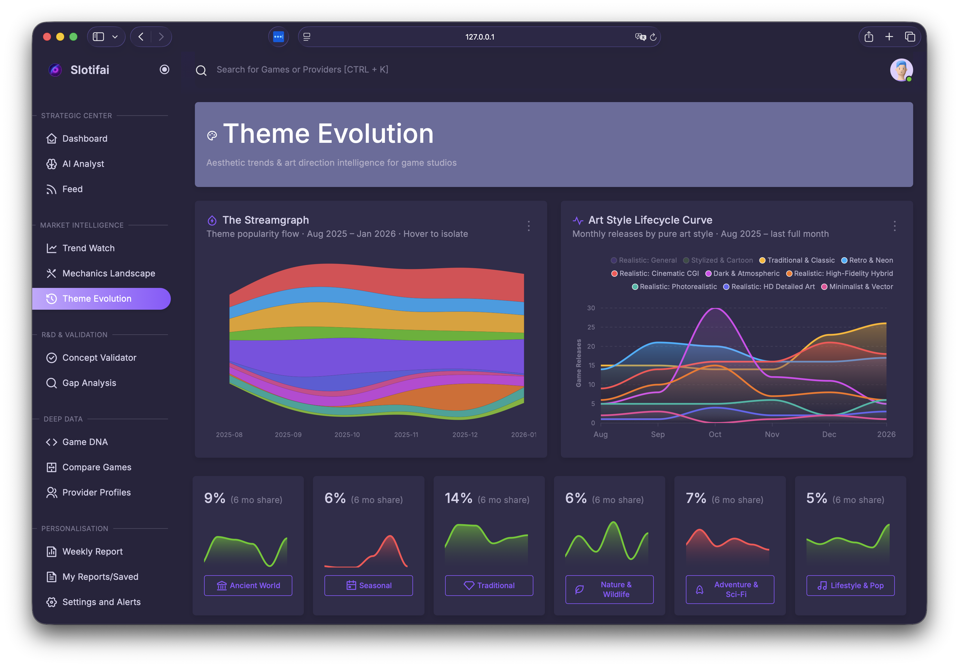Theme Evolution — streamgraph & art style lifecycle