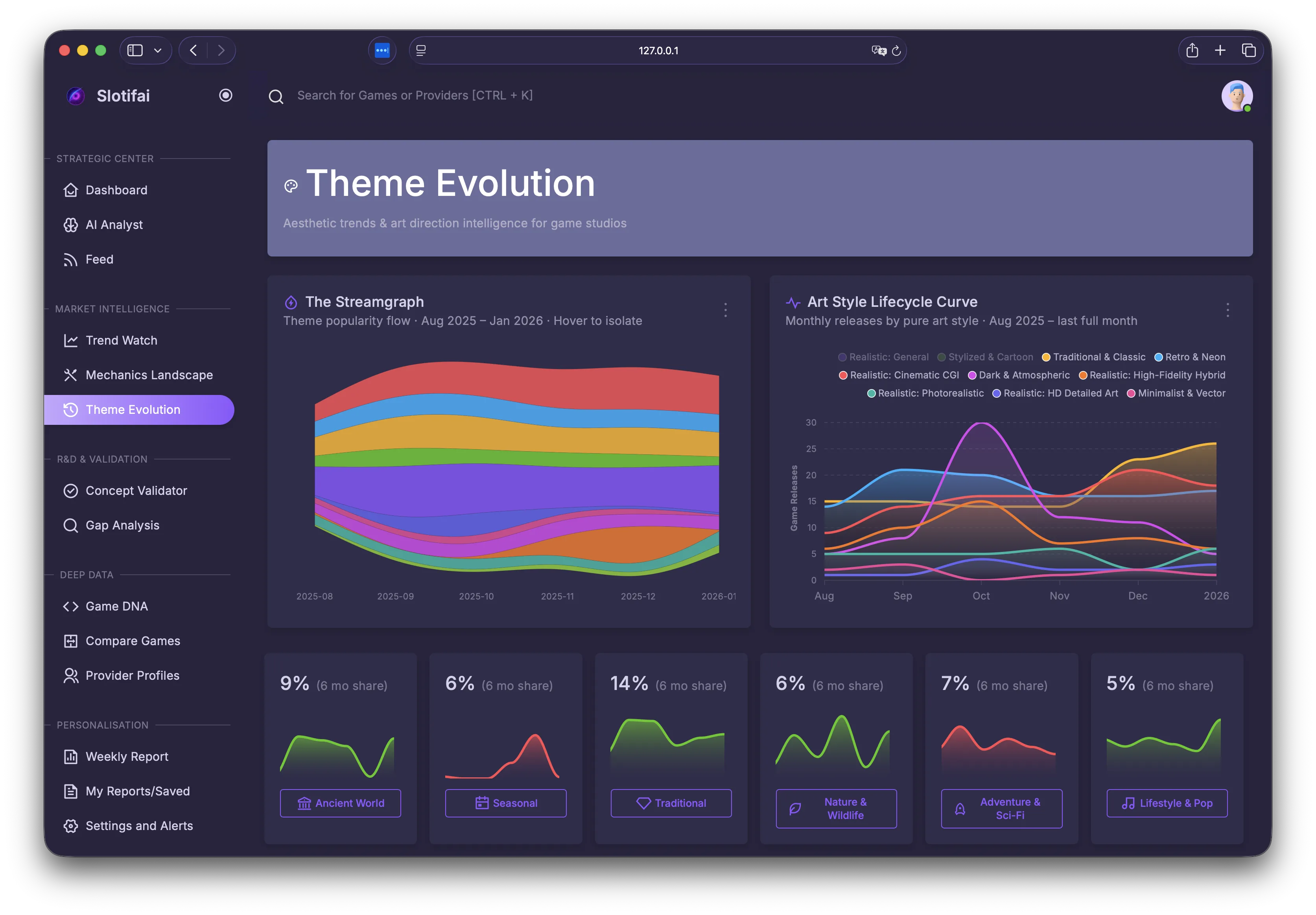 Theme Evolution — streamgraph & art style lifecycle